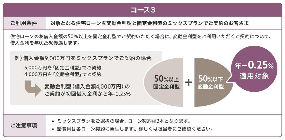 コース3 ご利用条件 対象となる住宅ローンを変動金利型と固定金利型のミックスプランでご契約のお客さま 住宅ローンのお借入金額の50％以上を固定金利型でご契約いただく場合に、変動金利型をご利用いただくご契約について、借入金利を年0.25％優遇します。 例）借入金額9,000万円をミックスプランでご契約の場合 5,000万円を「固定金利型」でご契約 4,000万円を「変動金利型」でご契約 変動金利型（借入金額4,000万円）のご契約が初回借入金利から年-0.25％ 50％以上 固定金利型 50％以下 変動金利型 年-0.25％適用対象 ご注意事項 ミックスプランをご選択の場合、ローン契約は2本となります。 諸費用は各ローン契約に発生します。詳しくは担当者にご確認ください。