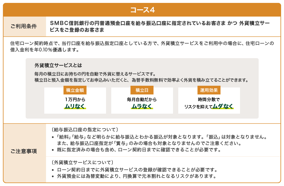 コース4 ご利用条件 SMBC信託銀行の円普通預金口座を給与振込口座に指定されているお客さまかつ外貨積立サービスをご登録のお客さま 住宅ローン契約時点で、当行口座を給与振込指定口座としている方で、外貨積立サービスをご利用中の場合に、住宅ローンの借入金利を年0.10％優遇します。 外貨積立サービスとは 毎月の積立日にお持ちの円を自動で外貨に替えるサービスです。積立日と預入金額を指定してお申込みいただくと、為替手数料無料で効率よく外貨を積み立てることができます。 積立金額 1万円から ムリなく 積立日 毎月自動だから ムラなく 運用効果 時間分散で リスクを抑えてムダなく ご注意事項 〔給与振込口座の指定について〕 「給料」「給与」など明らかに給与振込とわかる振込が対象となります。「振込」は対象となりません。また、給与振込口座指定が「賞与」のみの場合も対象となりませんのでご注意ください。 既に指定済みの場合も含め、ローン契約日までに確認できることが必要です。 〔外貨積立サービスについて〕 ローン契約日までに外貨積立サービスの登録が確認できることが必要です。 外貨預金には為替変動により、円換算で元本割れとなるリスクがあります。