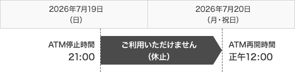 2026年7月19日（日）ATM停止時間 21:00 ご利用いただけません（休止） 2026年7月20日（月・祝日） ATM再開時間 正午12:00