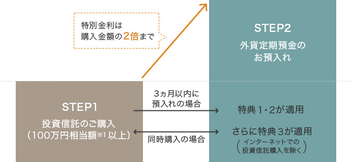 特別金利は購入金額の2倍まで STEP1 投資信託のご購入（100万円相当額 ※1 以上） STEP2 外貨定期預金のお預入れ 3ヵ月以内に預入れの場合 同時購入の場合 特典1・2が適用 さらに特典3が適用 （インターネットでの投資信託購入を除く）