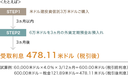 ＜たとえば＞ STEP1 米ドル建投資信託3万米ドルご購入 3ヵ月以内 STEP2 6万米ドルを3ヵ月の外貨定期預金お預入れ 3ヵ月後 受取利息 478.11米ドル（税引後） 試算例：60,000米ドル×4.0％×3/12ヵ月＝600.00米ドル（税引前利息） 600.00米ドル－税金121.89米ドル＝478.11米ドル（税引後利息）