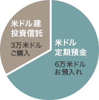 米ドル建投資信託 3万米ドルご購入 米ドル定期預金 6万米ドルお預入れ