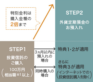 特別金利は購入金額の2倍まで STEP1 投資信託のご購入（100万円相当額 ※1 以上） STEP2 外貨定期預金のお預入れ 3ヵ月以内に預入れの場合 同時購入の場合 特典1・2が適用 さらに特典3が適用 （インターネットでの投資信託購入を除く）