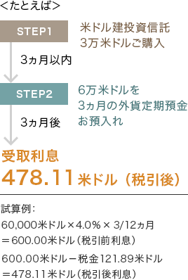 ＜たとえば＞ STEP1 米ドル建投資信託3万米ドルご購入 3ヵ月以内 STEP2 6万米ドルを3ヵ月の外貨定期預金お預入れ 3ヵ月後 受取利息 478.11米ドル（税引後） 試算例：60,000米ドル×4.0％×3/12ヵ月＝600.00米ドル（税引前利息） 600.00米ドル－税金121.89米ドル＝478.11米ドル（税引後利息）