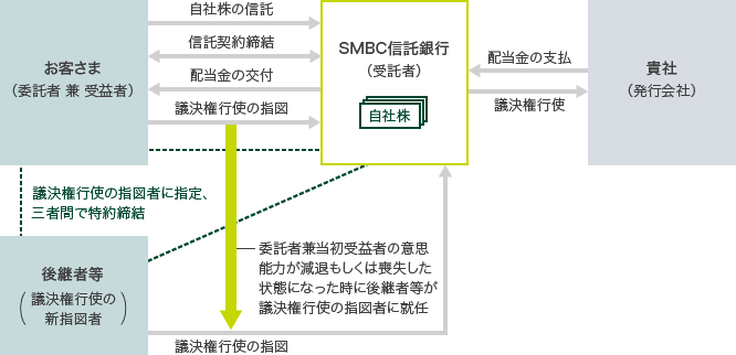 お客さま(委託者兼 受益者) 自社株の信託 信託契約締結 配当金の交付 議決権行使の指図 議決権行使の指図者に指定、三者間で特約締結 後継者等(議決権行使の新指図者) SMBC信託銀行(受託者) 自社株 委託者兼当初受益者の意思能力が減退もしくは喪失した状態になった時に後継者等が議決権行使の指図者に就任 配当金の支払 議決権行使 貴社(発行会社)