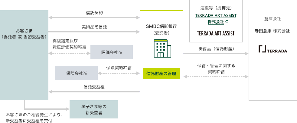 お客さま（委託者 兼 当初受益者） 信託契約 美術品を信託 真贋鑑定及び資産評価契約締結 評価会社※ 保険会社 保険契約締結 信託受益権 お子さま等の新受益者 お客さまのご相続発生により、新受益者に受益権を交付 SMBC信託銀行（受託者） 信託財産の管理 運搬等（提携先） TERRADA ART ASSIST 株式会社 美術品（信託財産） 保管・管理に関する契約締結 倉庫会社 寺田倉庫 株式会社 TERRADA