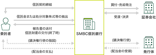 委託者 信託契約締結 信託金または処分対象株式等の拠出 報告書の送付 信託財産の交付(終了時) (議決権行使の指図) (配当金の支払) SMBC信託銀行 買付・売却発注 受渡・決済 証券会社 (議決権行使) (配当金の受領) 発行体