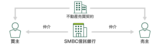 不動産売買契約 買主 仲介 SMBC信託銀行 仲介 売主