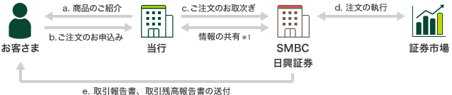 お客さま 当行 SMBC日興証券 証券市場 a.商品のご紹介 b.ご注文のお申込み c.ご注文のお取次ぎ d.注文の執行 情報の共有*1 e.取引報告書、取引残高報告書の送付