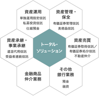 トータル・ソリュ－ション 資産運用 単独運用指定信託 私募投資信託 仕組預金 資産管理・保全 有価証券管理信託 美術品信託 資産売買 有価証券取得信託/有価証券処分信託 不動産仲介 その他銀行業務 預金 融資 金融商品 仲介業務 資産承継・事業承継 遺言代用信託 受益者連続信託