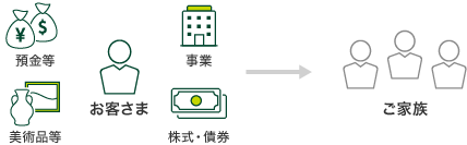 お客さま 預金等 美術品等 事業 株式・債券 ご家族 通貨マーク