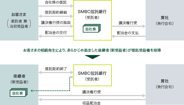 お客さま(委託者 兼 当初受益者) 自社株の信託 信託契約締結 議決権行使の指図 配当金の交付 SMBC信託銀行(受託者) 自社株 議決権行使 配当金の支払 貴社(発行会社) お客さまの相続発生により、あらかじめ指定した後継者 (新受益者) が信託受益権を取得 後継者(新受益者) 信託契約終了 収益配当金