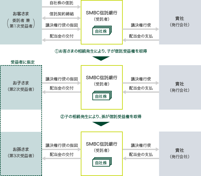 お客さま(委託者 兼 第1次受益者) 受益者に指定 自社株の信託 信託契約締結 議決権行使の指図 配当金の交付 SMBC信託銀行(受託者) 自社株 議決権行使 配当金の支払 貴社(発行会社) ①お客さまの相続発生により、子が信託受益権を取得 お子さま(第2次受益者) ②子の相続発生により、孫が信託受益権を取得 お孫さま(第3次受益者)