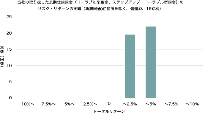 当社の取り扱った長期仕組預金（コーラブル型預金、ステップアップ・コーラブル型預金）のリスク・リターンの実績（新興国通貨*参照を除く、償還済、16銘柄） 本数（回数） トータルリターン