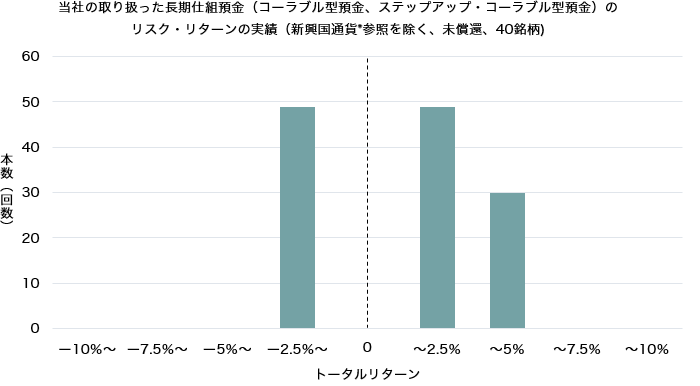 当社の取り扱った長期仕組預金（コーラブル型預金、ステップアップ・コーラブル型預金）のリスク・リターンの実績（新興国通貨*参照を除く、未償還、30銘柄） 本数（回数） トータルリターン