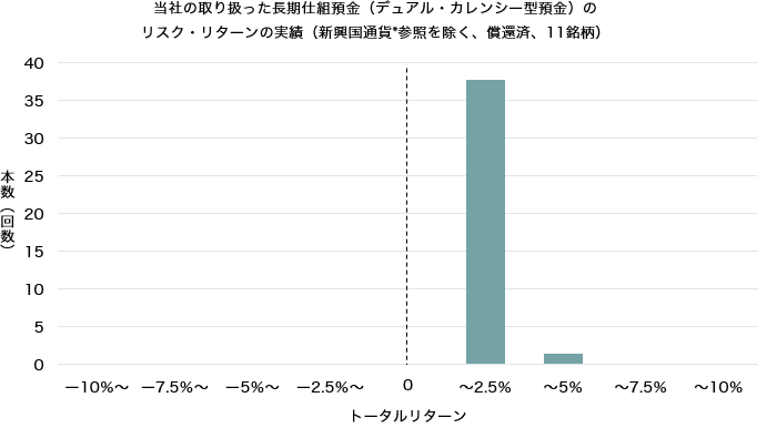 当社の取り扱った長期仕組預金（デュアル・カレンシー型預金）のリスク・リターンの実績（新興国通貨*参照を除く、償還済、10銘柄） 本数（回数） トータルリターン