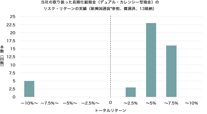 当社の取り扱った長期仕組預金（デュアル・カレンシー型預金）のリスク・リターンの実績（新興国通貨*参照、償還済、10銘柄） 本数（回数） トータルリターン