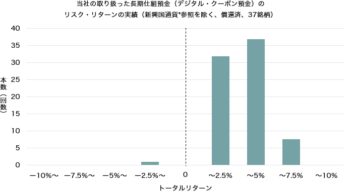 当社の取り扱った長期仕組預金（デジタル・クーポン預金）のリスク・リターンの実績（新興国通貨*参照を除く、償還済、29銘柄） 本数（回数） トータルリターン