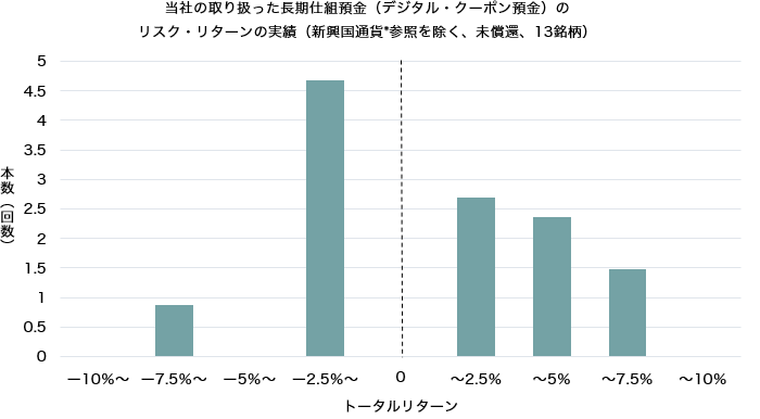 当社の取り扱った長期仕組預金（デジタル・クーポン預金）のリスク・リターンの実績（新興国通貨*参照を除く、未償還、12銘柄） 本数（回数） トータルリターン