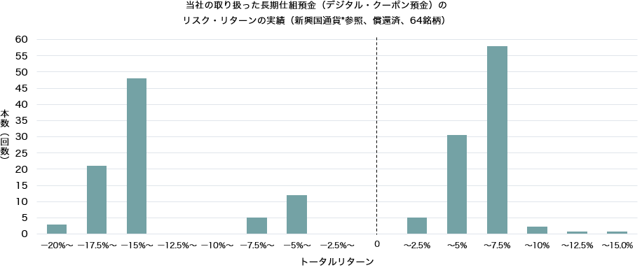 当社の取り扱った長期仕組預金（デジタル・クーポン預金）のリスク・リターンの実績（新興国通貨*参照、償還済、64銘柄） 本数（回数） トータルリターン