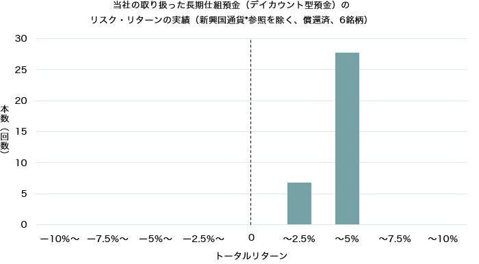 当社の取り扱った長期仕組預金（デイカウント型預金）のリスク・リターンの実績（新興国通貨*参照を除く、償還済、6銘柄） 本数（回数） トータルリターン