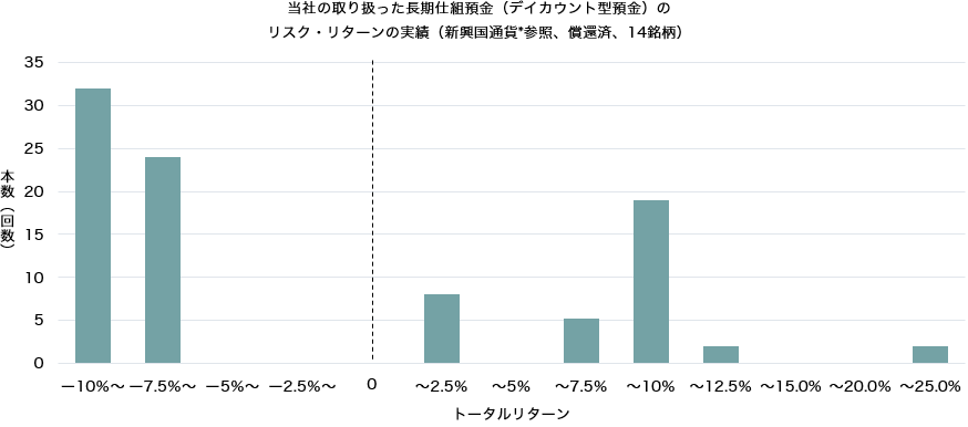 当社の取り扱った長期仕組預金（デイカウント型預金）のリスク・リターンの実績（新興国通貨*参照、償還済、8銘柄） 本数（回数） トータルリターン