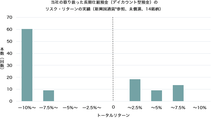 当社の取り扱った長期仕組預金（デイカウント型預金）のリスク・リターンの実績（新興国通貨*参照、未償還、21銘柄） 本数（回数） トータルリターン