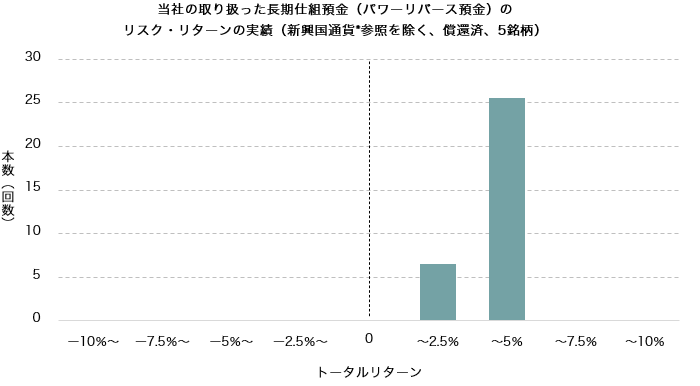 当社の取り扱った長期仕組預金(パワーリバース預金)のリスク・リターンの実績(新興国通貨*参照を除く、償還済み、5銘柄)