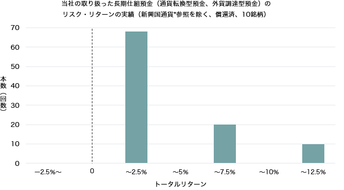 当社の取り扱った長期仕組預金（通貨転換型預金、外貨調達型預金）のリスク・リターンの実績（新興国通貨*参照を除く、償還済、9銘柄） 本数（回数） トータルリターン