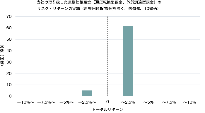 当社の取り扱った長期仕組預金（通貨転換型預金、外貨調達型預金）のリスク・リターンの実績（新興国通貨*参照を除く、未償還、11銘柄） 本数（回数） トータルリターン