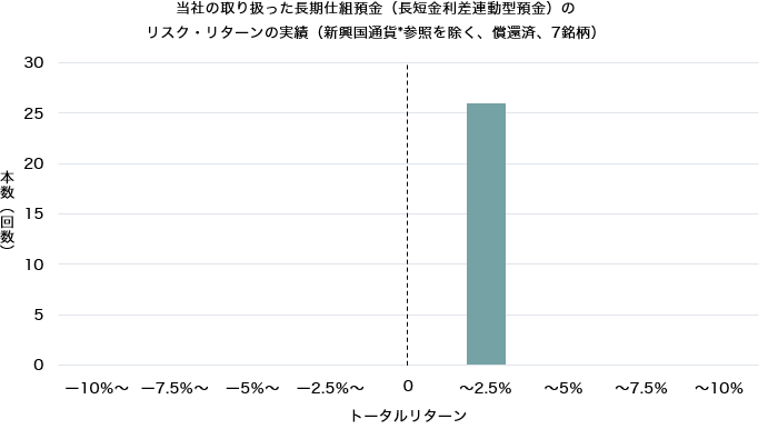 当社の取り扱った長期仕組預金（長短金利差連動型預金）のリスク・リターンの実績（新興国通貨*参照を除く、償還済、7銘柄） 本数（回数） トータルリターン