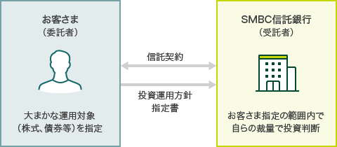 お客さま(委託者) 大まかな運用対象(株式、債券等)を指定 信託契約 投資運用方針指定書 SMBC信託銀行(受託者) お客さま指定の範囲内で自らの裁量で投資判断