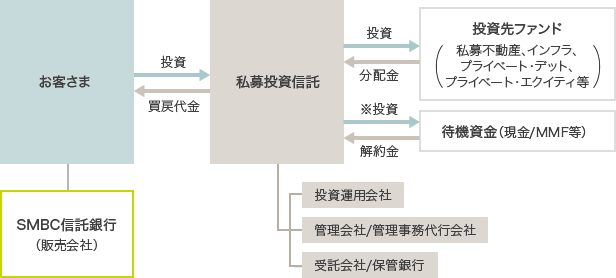 お客さま SMBC信託銀行(販売会社) 投資 買戻代金 私募投資信託 投資 分配金 投資先ファンド 私募不動産、インフラ、プライベート・デット、プライベート・エクイティ等、 ※投資 解約金 待機資金(現金/MMF等) 投資運用会社 管理会社/管理事務代行会社 受託会社/保管銀行