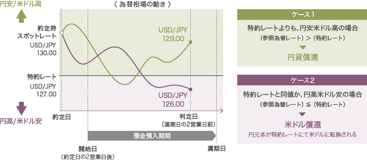 円安/米ドル高 約定時 スポットレート USD/JPY 130.00 特約レート 127.00 円高/米ドル安 ＜為替相場の動き＞ 129.00 126.00 約定日 判定日(満期日の2営業日前) 預金預入期間 開始日(約定日の2営業日後) 満期日 ケース1 特約レートよりも、円安米ドル高の場合 (参照為替レート) ＞ 特約レート) 円貨償還 ケース2 特約レートと同値か、円高米ドル安の場合 (参照為替レート) ≦ (特約レート) 米ドル償還 円元本が特約レートにて米ドルに転換される