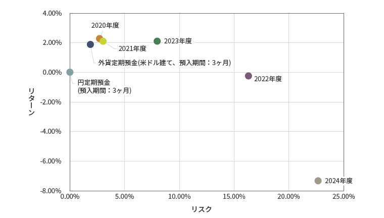 (表1) 為替特約付円定期預金のリスク・リターン分析