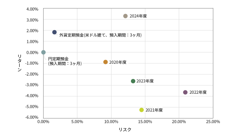 (表2) 為替特約付外貨定期預金のリスク・リターン分析