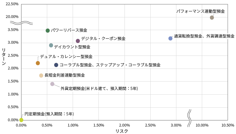 (表1) 長期仕組預金のリスク・リターン分析