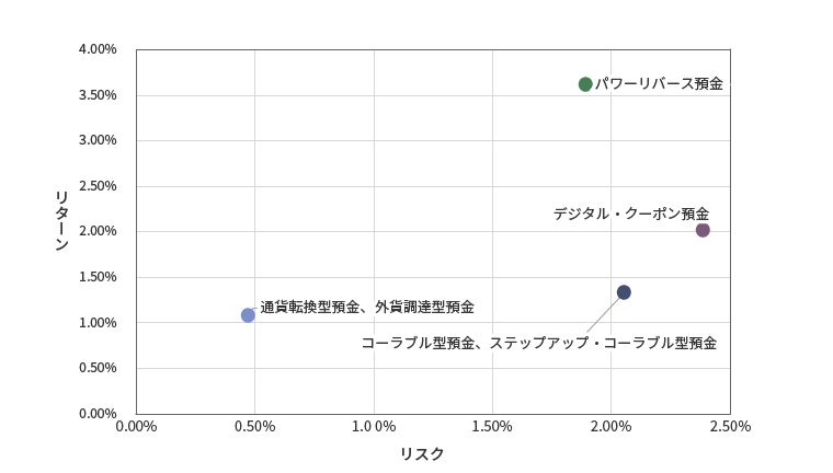 (表2) 長期仕組預金のリスク・リターン分析