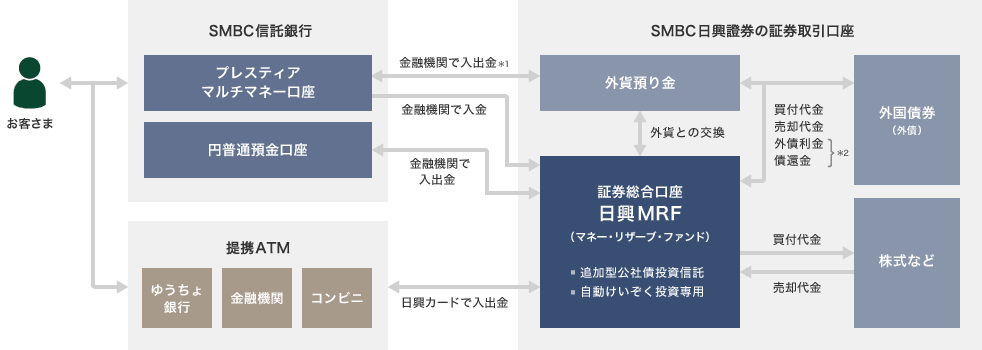 お客さま　SMBC信託銀行：[プレスティア マルチマネー口座][円普通預金口座]　金融機関で入出金※1　金融機関で入金　金融機関で入出金　SMBC日興證券の証券取引口座：[外貨預り金][証券総合口座 日興MRF（マネー・リザーブ・ファンド）・追加型公社債投資信託・自動けいぞく投資専用][外国債券（外債）][株式など]　外貨との交換　買付代金　売却代金　外債利金※2　債還金※2　提携ATM：[ゆうちょ銀行][金融機関][コンビニ]　日興カードで入出金