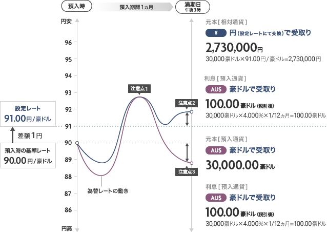 預入時 預入期間1ヵ月 満期日 午後3時 設定レート 91.00円/豪ドル 差額1円 預入時の基準レート 90.00円/豪ドル 円安 96 95 94 93 92 91 90 89 88 87 86 円高 為替レートの動き 注意点1 注意点2 注意点3 元本【相対通貨】 \ 円(限定レートにて交換)で受取り 2,730,000円 30,000豪ドル×91.00円/豪ドル=2,730,000円 利息【預入通貨】 AUS 豪ドルで受取り 100.00ドル（税引後） 30,000豪ドル×4.000%×1/12ヵ月=100.00豪ドル 元本【預入通貨】 AUS 豪ドルで受取り 30,000.00豪ドル 利息【預入通貨】 AUS 豪ドルで受取り 100.00豪ドル（税引後） 30,000豪ドル×4.000%×1/12ヵ月=100.00豪ドル 通貨マーク