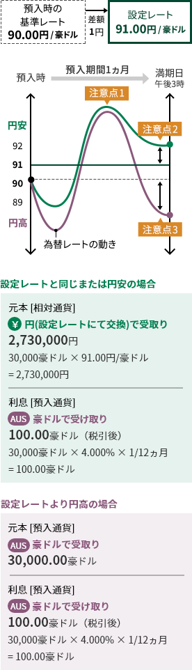 預入時 預入期間1ヵ月 満期日 午後3時 設定レート 91.00円/豪ドル 差額1円 預入時の基準レート 90.00円/豪ドル 円安 96 95 94 93 92 91 90 89 88 87 86 円高 為替レートの動き 注意点1 注意点2 注意点3 元本【相対通貨】 \ 円(限定レートにて交換)で受取り 2,730,000円 30,000豪ドル×91.00円/豪ドル=2,730,000円 利息【預入通貨】 AUS 豪ドルで受取り 100.00ドル（税引後） 30,000豪ドル×4.000%×1/12ヵ月=100.00豪ドル 元本【預入通貨】 AUS 豪ドルで受取り 30,000.00豪ドル 利息【預入通貨】 AUS 豪ドルで受取り 100.00豪ドル（税引後） 30,000豪ドル×4.000%×1/12ヵ月=100.00豪ドル 通貨マーク