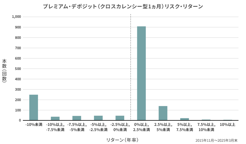 クロスカレンシー型 1ヵ月 リスク・リターン実績図（リターン分布） 2015年11月～2025年3月末