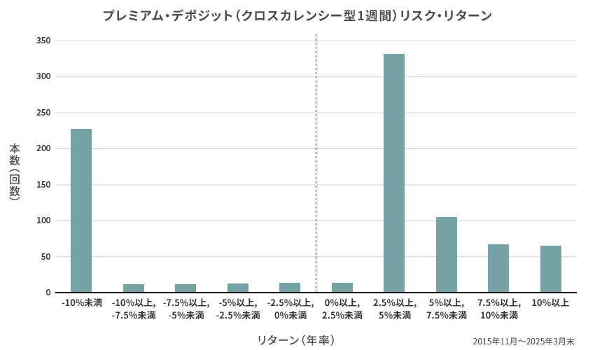 クロスカレンシー型 1週間 リスク・リターン実績図（リターン分布） 2015年11月～2025年3月末