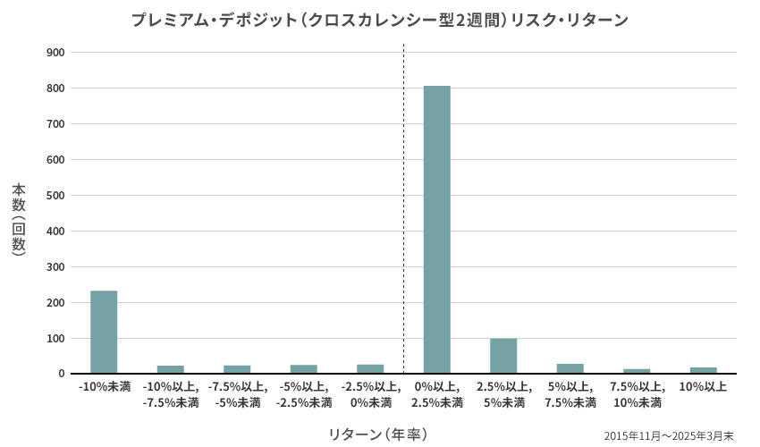 クロスカレンシー型 2週間 リスク・リターン実績図（リターン分布） 2015年11月～2025年3月末