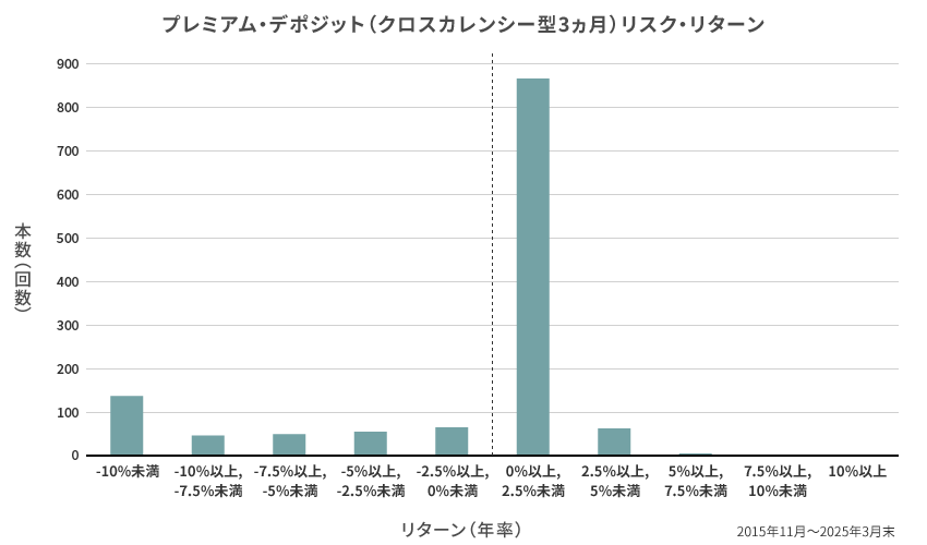 クロスカレンシー型 3ヵ月 リスク・リターン実績図（リターン分布） 2015年11月～2025年3月末