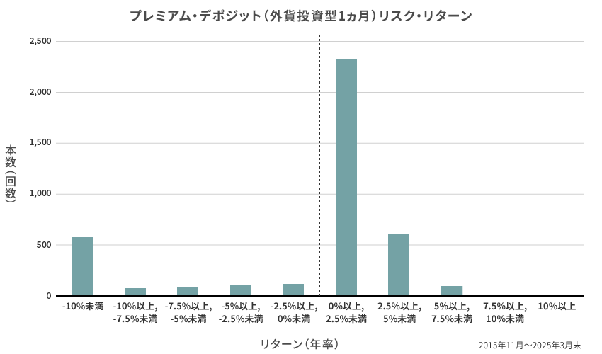 外貨投資型 1ヵ月 リスク・リターン実績図（リターン分布） 2015年11月～2025年3月末