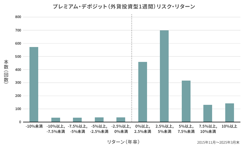外貨投資型 1週間 リスク・リターン実績図（リターン分布） 2015年11月～2025年3月末