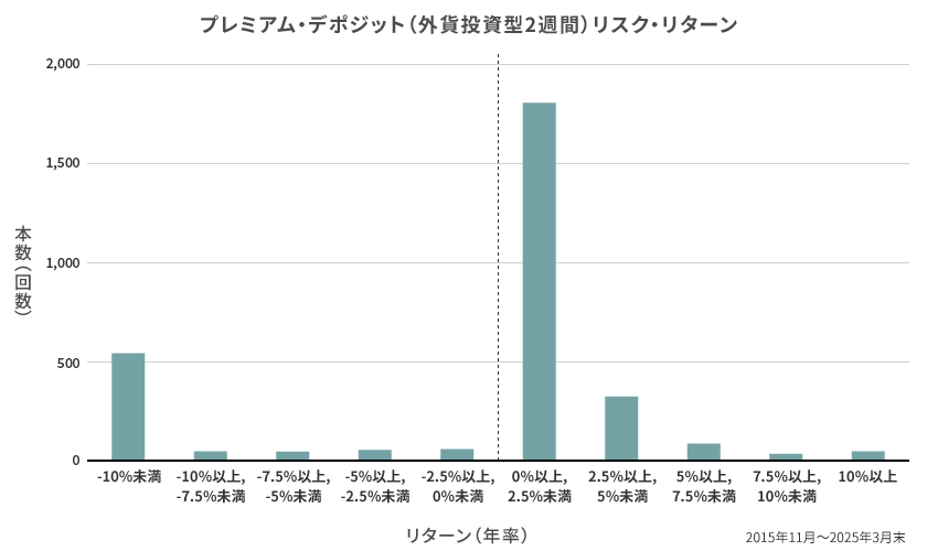 外貨投資型 2週間 リスク・リターン実績図（リターン分布） 2015年11月～2025年3月末