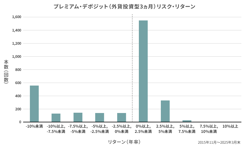 外貨投資型 3ヵ月 リスク・リターン実績図（リターン分布） 2015年11月～2025年3月末