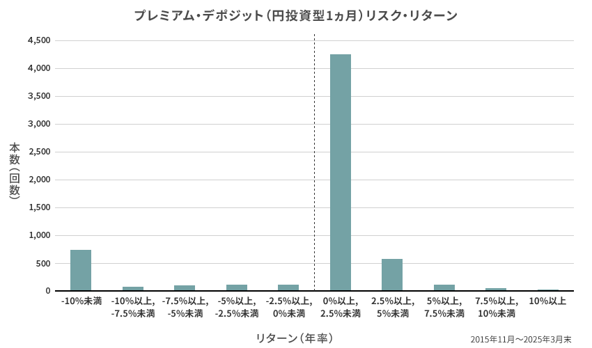 円投資型 1ヵ月 リスク・リターン実績図（リターン分布） 2015年11月～2025年3月末